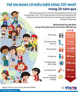  Trẻ em đang có điều kiện sống tốt nhất trong 20 năm qua